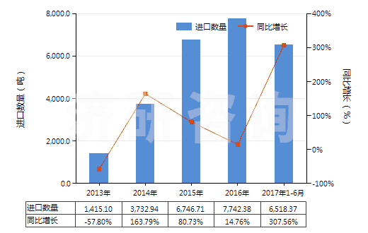 2013-2017年6月中國大理石碎粒、碎屑及粉末(不論是否熱處理)(HS25174100)進口量及增速統(tǒng)計